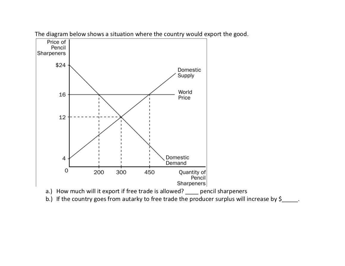 The diagram below shows a situation where the country would export the good.
Price of
Pencil
Sharpeners
$24
Domestic
Supply
World
Price
16
12
Domestic
Demand
4
Quantity of
Pencil
Sharpeners
200
300
450
a.) How much will it export if free trade is allowed?
pencil sharpeners
b.) If the country goes from autarky to free trade the producer surplus will increase by $
