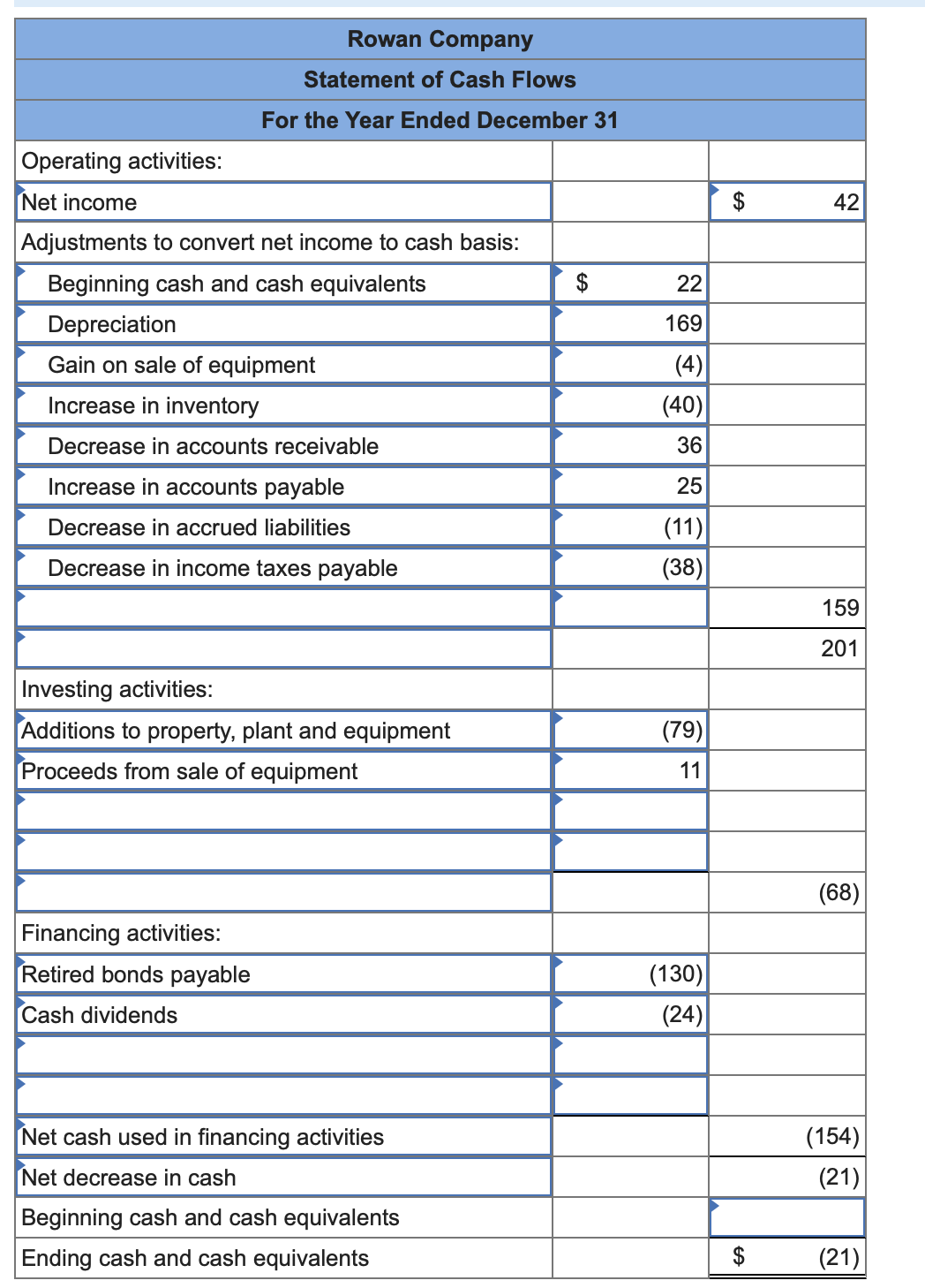 Rowan Company
Statement of Cash Flows
For the Year Ended December 31
Operating activities:
Net income
$
42
Adjustments to convert net income to cash basis:
Beginning cash and cash equivalents
22
Depreciation
169
Gain on sale of equipment
(4)
Increase in inventory
(40)
Decrease in accounts receivable
36
Increase in accounts payable
25
(11)
(38)
Decrease in accrued liabilities
Decrease in income taxes payable
159
201
Investing activities:
Additions to property, plant and equipment
(79)
Proceeds from sale of equipment
11
(68)
Financing activities:
Retired bonds payable
(130)
Cash dividends
(24)
Net cash used in financing activities
(154)
Net decrease in cash
(21)
Beginning cash and cash equivalents
Ending cash and cash equivalents
(21)
