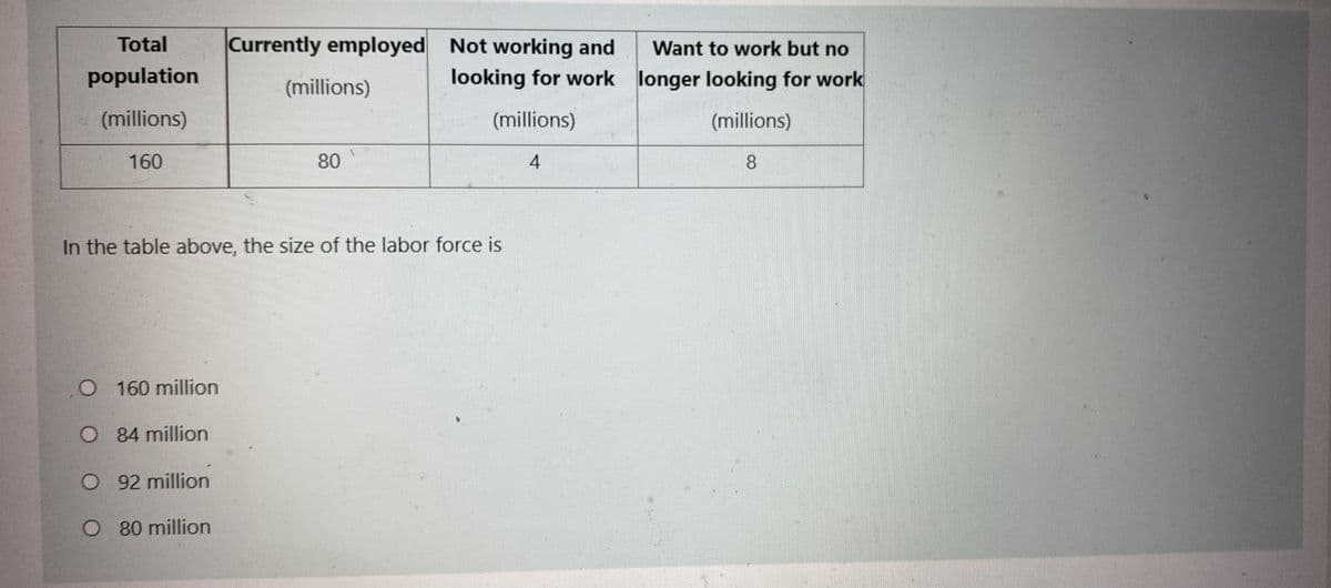 Total
Currently employed Not working and
Want to work but no
population
(millions)
looking for work longer looking for work
(millions)
(millions)
(millions)
160
80
4
8.
In the table above, the size of the labor force is
O 160 million
O 84 million
O 92 million
O 80 million
