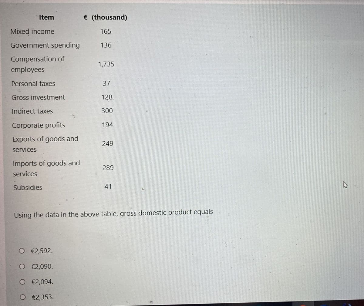 Item
€ (thousand)
Mixed income
165
Government spending
136
Compensation of
1,735
employees
Personal taxes
37
Gross investment
128
Indirect taxes
300
Corporate profits
194
Exports of goods and
249
services
Imports of goods and
289
services
Subsidies
41
Using the data in the above table, gross domestic product equals
O €2,592.
O €2,090.
O €2,094.
O €2,353.
