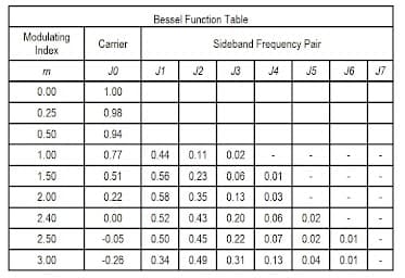 Bessel Function Table
Modulating
Index
Sideband Frequency Pair
Carrier
JO
J1
J2
J3
J4
J5
J6
J7
0.00
1.00
0.25
0.98
0.50
0.94
1.00
0.77
0.44
0.11
0.02
1.50
0.51
0.56
0.23
0.06
0.01
2.00
0.22
0.58
0.35
0.13
0.03
2.40
0.00
0.52
043
0.20
0.06
0.02
2.50
-0.05
0.50
0.45
0.22
0.07
0.02
0.01
3.00
-0.26
0.34
0.49
0.31
0.13
0.04
0.01
