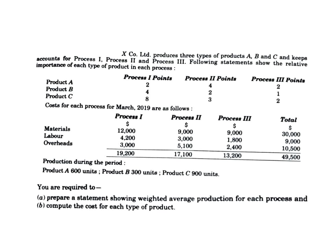 X Co. Ltd. produces three types of products A, B and C and keeps
accounts for Process I, Process II and Process III. Following statements show the relative
importance of each type of product in each process :
Process I Points
Process II Points
Process III Points
Product A
Product B
2
4
2
4
2
1
Product C
8
3
2
Costs for each process for March, 2019 are as follows :
Process I
Process II
$
9,000
3,000
5,100
Process III
$
9,000
1,800
2,400
Total
Materials
Labour
Overheads
12,000
4,200
3,000
$
30,000
9,000
10,500
19,200
17,100
13,200
49,500
Production during the period :
Product A 600 units ; Product B 300 units ; Product C 900 units.
You are required to-
(a) prepare a statement showing weighted average production for each process and
(b) compute the cost for each type of product.
