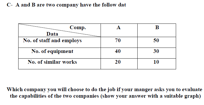C- A and B are two company have the follow dat
Comp.
А
B
Data
No. of staff and employs
70
50
No. of equipment
40
30
No. of similar works
20
10
Which company you will choose to do the job if your manger asks you to evaluate
the capabilities of the two companies (show your answer with a suitable graph)
