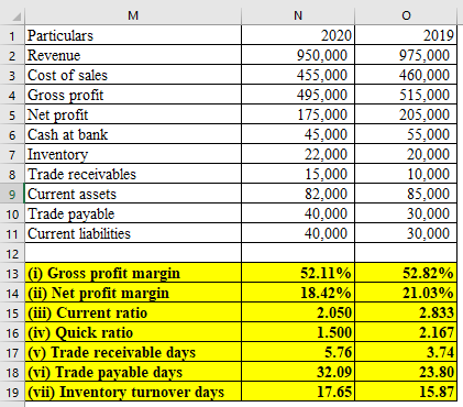 M
N
1 Particulars
2 Revenue
3 Cost of sales
4 Gross profit
5 Net profit
6 Cash at bank
7 Inventory
8 Trade receivables
9 Current assets
10 Trade payable
11 Current liabilities
2019
975,000
2020
950,000
455,000
495,000
175,000
45,000
22,000
460,000
515,000
205,000
55,000
20,000
15,000
82,000
40,000
40,000
10,000
85,000
30,000
30,000
12
13 (i) Gross profit margin
14 (ii) Net profit margin
15 (iii) Current ratio
52.11%
52.82%
18.42%
21.03%
2.833
2.167
3.74
23.80
15.87
2.050
16 (iv) Quick ratio
17 (v) Trade receivable days
18 (vi) Trade payable days
19 (vii) Inventory turnover days
1.500
5.76
32.09
17.65
