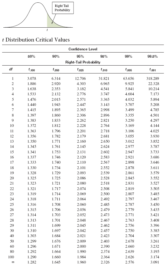 Right Tail
Probability
t Distribution Critical Values
Confidence Level
80%
90%
95%
98%
99%
99.8%
Right-Tail Probability
df
t,100
t.o50
t025
to10
to05
t,001
1
3.078
6.314
12.706
31.821
63.656
318.289
2
1.886
2.920
4.303
6.965
9.925
22.328
3
1.638
2.353
3.182
4.541
5.841
10.214
4
1.533
2.132
2.776
3.747
4.604
7.173
1.476
2.015
2.571
3.365
4.032
5.894
6.
1.440
1.943
2.447
3.143
3.707
5.208
7
1.415
1.895
2.365
2.998
3.499
4.785
8.
1.397
1.860
2.306
2.896
3.355
4.501
1.383
1.833
2.262
2.821
3.250
4.297
10
1.372
1.812
2.228
2.764
3.169
4.144
11
1.363
1.796
2.201
2.718
3.106
4.025
12
1.356
1.782
2.179
2.681
3.055
3.930
13
1.350
1.771
2.160
2.650
3.012
3.852
14
1.345
1.761
2.145
2.624
2.977
3.787
15
1.341
1.753
2.131
2.602
2.947
3.733
16
1.337
1.746
2.120
2.583
2.921
3.686
17
1.333
1.740
2.110
2.567
2.898
3.646
18
1.330
1.734
2.101
2.552
2.878
3.611
19
1.328
1.729
2.093
2.539
2.861
3.579
20
1.325
1.725
2.086
2.528
2.845
3.552
21
1.323
1.721
2.080
2.518
2.831
3.527
22
1.321
1.717
2.074
2.508
2.819
3.505
23
1.319
1.714
2.069
2.500
2.807
3.485
24
1.318
1.711
2.064
2.492
2.797
3.467
25
1.316
1.708
2.060
2.485
2.787
3.450
26
1.315
1.706
2.056
2.479
2.779
3.435
27
1.314
1.703
2.052
2.473
2.771
3.421
28
1.313
1.701
2.048
2.467
2.763
3.408
29
1.311
1.699
2.045
2.462
2.756
3.396
30
1.310
1.697
2.042
2.457
2.750
3.385
40
1.303
1.684
2.021
2.423
2.704
3.307
50
1.299
1.676
2.009
2.403
2.678
3.261
60
1.296
1.671
2.000
2.390
2.660
3.232
80
1.292
1.664
1.990
2.374
2.639
3.195
100
1.290
1.660
1.984
2.364
2.626
3.174
1.282
1.645
1.960
2.326
2.576
3.091
00
