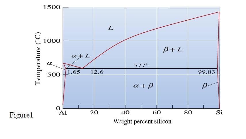 1500
1000
B+ L
a + L
577°
1.65
12.6
99.83
500
a+ B
B-
Al
20
40
60
80
Si
Figurel
Weight percent silicon
Temperature (°C)
