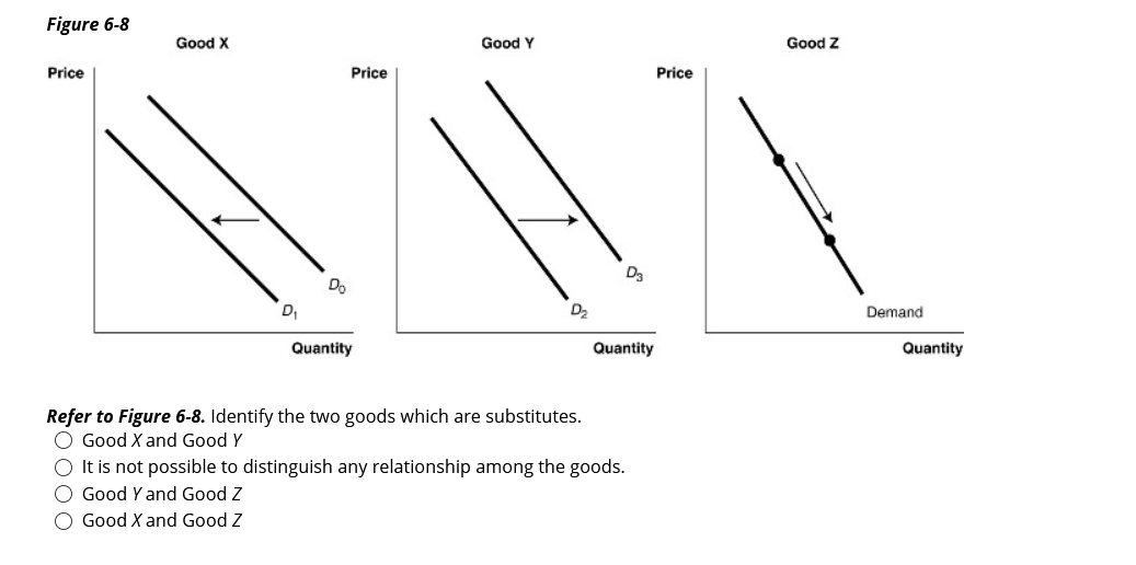 Figure 6-8
Good X
Good Y
Good Z
Price
Price
Price
Do
D
D2
Demand
Quantity
Quantity
Quantity
Refer to Figure 6-8. Identify the two goods which are substitutes.
O Good X and Good Y
It is not possible to distinguish any relationship among the goods.
O Good Y and Good Z
O Good X and Good Z
