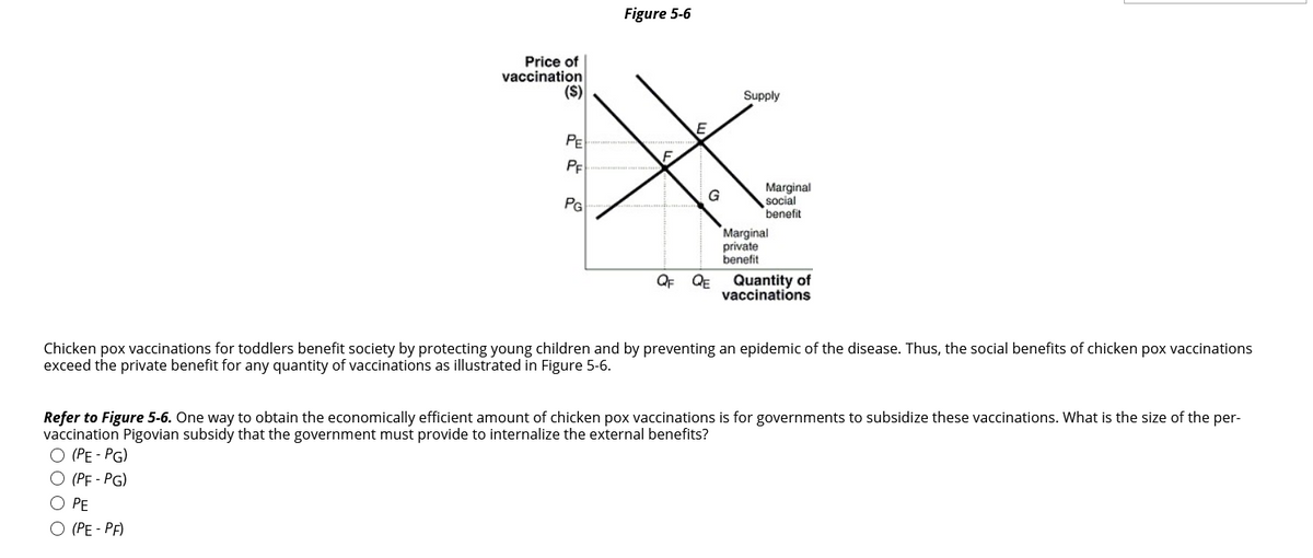 Figure 5-6
Price of
vaccination
(S)
Supply
PE
PF
Marginal
social
benefit
G
PG
Marginal
private
benefit
QF QE
Quantity of
vaccinations
Chicken pox vaccinations for toddlers benefit society by protecting young children and by preventing an epidemic of the disease. Thus, the social benefits of chicken pox vaccinations
exceed the private benefit for any quantity of vaccinations as illustrated in Figure 5-6.
Refer to Figure 5-6. One way to obtain the economically efficient amount of chicken pox vaccinations is for governments to subsidize these vaccinations. What is the size of the per-
vaccination Pigovian subsidy that the government must provide to internalize the external benefits?
(PE - PG)
(PF - PG)
O PE
O (PE - PF)
O 0 0 O
