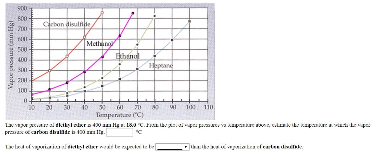 The vapor pressure of diethyl ether is 400 mm Hg at 18.0 °C. From the plot of vapor pressures vs temperature above, estimate the temperature at which the vapor
pressure of carbon disulfide is 400 mm Hg.
°C
The heat of vaporization of diethyl ether would be expected to be
- than the heat of vaporization of carbon disulfide.
