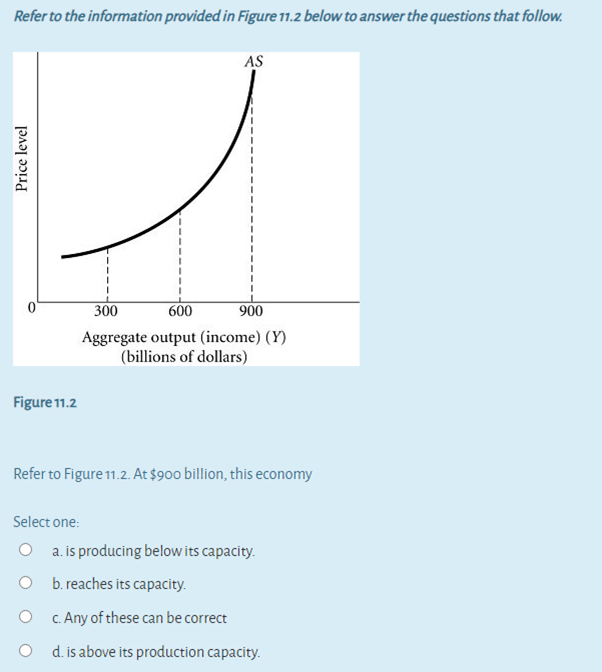 AS
300
600
900
Aggregate output (income) (Y)
(billions of dollars)
Figure 11.2
Refer to Figure 11.2. At $900 billion, this economy
Select one:
O a. is producing below its capacity.
O b. reaches its capacity.
O c. Any of these can be correct
O d. is above its production capacity.
Price level
