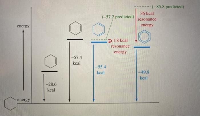 (-85.8 predicted)
----
36 kcal
(-57.2 predicted)
resonance
energy
energy
21.8 kcal
resonance
energy
-57.4
kcal
-55.4
kcal
-49.8
kcal
-28.6
kcal
energy

