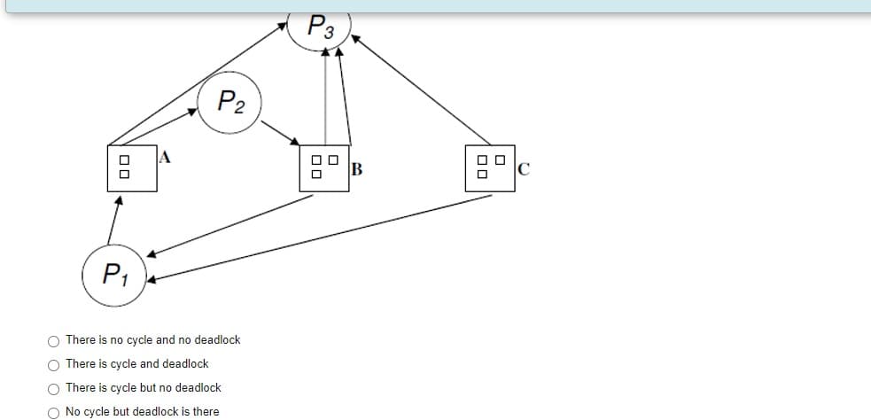 00
P₁
P₂
O There is no cycle and no deadlock
O There is cycle and deadlock
O There is cycle but no deadlock
O No cycle but deadlock is there
P3
00
00
B
00
C