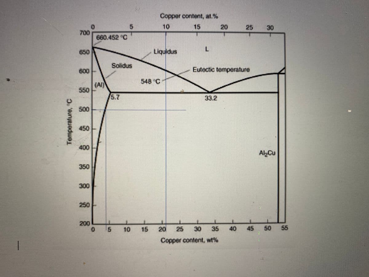 Copper content, at.%
10
15
25 30
700
660.452 C
650
Liquidus
Solidus
600
Eutectic temperature
548 C
(Al)
550
5.7
33.2
500
450
400
AlCu
350
300
250
200
10 15
20
25
30 35
40 45 50 55
Copper content, wt%
Temperature, C
20
