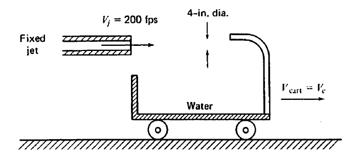 4-in, dia.
V; = 200 fps
%3D
Fixed
jet
I'cart = le
Water
