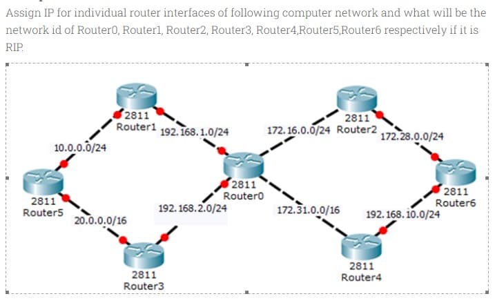 Assign IP for individual router interfaces of following computer network and what will be the
network id of Router0, Router1, Router2, Router3,
Router4,Router5,Router6
respectively if it is
RIP.
10.0.0.0/24
2811
Router5
2811
Router1 192.168.1.0/24
20.0.0.0/16
2811
RouterO
192.168.2.0/24
2811
Router3
2811
172.16.0.0/24 Router2
172.28.0.0/24
2811
Router6
172.31.0.0/16 192.168.10.0/24
2811
Router4