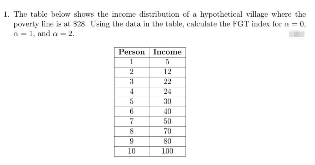 1. The table below shows the income distribution of a hypothetical village where the
poverty line is at $28. Using the data in the table, calculate the FGT index for a = 0,
a = 1, and a = 2.
Person
1
2
3
4
5
6
7
8
9
10
Income
5
12
22
24
30
40
50
70
80
100