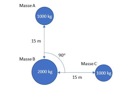 Masse A
1000 kg
15 m
Masse B
2000 kg
90°
Masse C
15 m
1000 kg