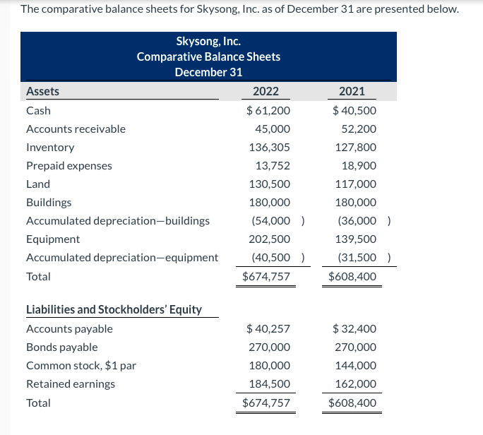 The comparative balance sheets for Skysong, Inc. as of December 31 are presented below.
Skysong, Inc.
Comparative Balance Sheets
December 31
Assets
2022
2021
Cash
$ 61,200
$ 40,500
Accounts receivable
45,000
52,200
Inventory
136,305
127,800
Prepaid expenses
13,752
18,900
Land
130,500
117,000
Buildings
180,000
180,000
Accumulated depreciation-buildings
(54,000 )
(36,000 )
Equipment
202,500
139,500
Accumulated depreciation-equipment
(40,500 )
(31,500 )
Total
$674,757
$608,400
Liabilities and Stockholders' Equity
Accounts payable
$ 40,257
$ 32,400
Bonds payable
270,000
270,000
Common stock, $1 par
180,000
144,000
Retained earnings
184,500
162,000
Total
$674,757
$608,400
