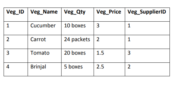 Veg_ID Veg_Name Veg_Qty
Veg_Price Veg_SupplierID
1
Cucumber
10 boxes
3
1
2
Carrot
24 packets 2
1
Tomato
20 boxes
1.5
Brinjal
5 boxes
2.5
3.
2.
3.
4.
