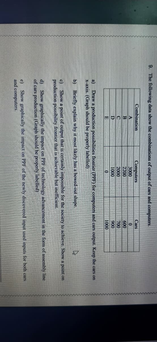 9. The following data show the combinations of output of cars and computers.
Combination
Computers
3000
2200
Cars
600
2000
700
D
1000
900
E
1000
a)
Draw a production possibilities frontier (PPF) for computers and cars output. Keep the cars on
X-axis. (Graph should be properly labelled)
b) Briefly explain why it most likely has a bowed-out shape.
Show a point of output that is certainly impossible for the society to achieve. Show a point on
production possibility frontier that is achievable but inefficient.
d)
Show graphically the impact on PPF of technology advancement in the form of assembly line
of cars production (Graph should be properly labelled)
Show graphically the impact on PPF of the newly discovered input used inputs for both cars
e)
and computers.
