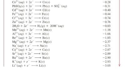 Co" (aq) + 2e
PbSO,(s) + 2e
Ca* (aq) + 2e
Fe" (aq) + 2e Fe(s)
C*(aq) + 3e Cr(s)
Zn* (aq) + 2e – Zn(s)
2H,0 + 2e H;(g) + 20H (aq)
Mn" (ag) + 2e
Al" (aq) + 3e Al(s)
Be" (aq) + 2e → Be(s)
Mg" (ag) + 2e - Mg(s)
Na (aq) + e
Ca" (aq) + 2e
Sr"(aq) + 2e Sr(s)
Ba"(aq) + 2e – Ba(s)
K'(aq) + e - K(s)
Li' (aq) + e - Li(s)
+ Co(s)
Pb(s) + So, (ag)
Cd(s)
-0.28
-0.31
-0.40
--0.44
-0.74
-0.76
-0.83
+ Mn(s)
-1.18
-1.66
-1.85
-2.37
+ Na(s)
+ Ca(s)
-2.71
-2.87
-2.89
-2.90
-2.93
-3.05

