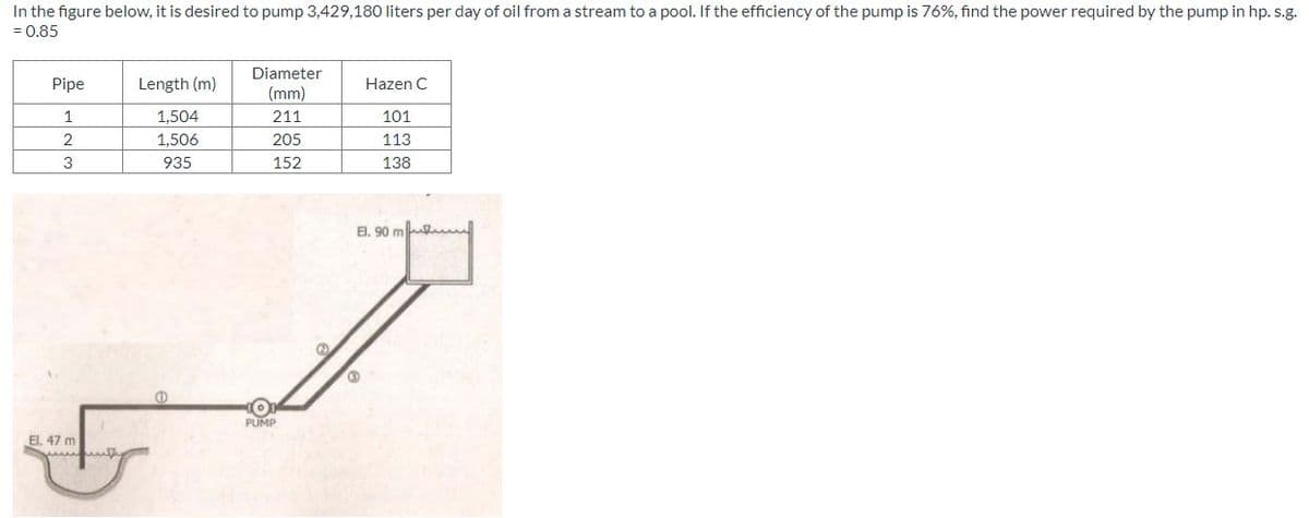 In the figure below, it is desired to pump 3,429,180 liters per day of oil from a stream to a pool. If the efficiency of the pump is 76%, find the power required by the pump in hp. s.g.
= 0.85
Pipe
Length (m)
Diameter
(mm)
Hazen C
1
1.504
211
101
2
1,506
205
113
3
935
152
138
El. 90 ml
El. 47 m
unity
PUMP
1