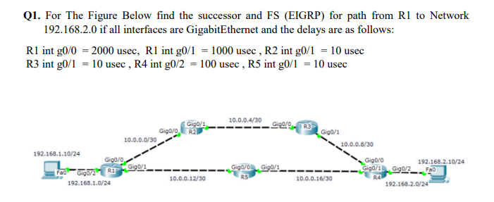 Q1. For The Figure Below find the successor and FS (EIGRP) for path from R1 to Network
192.168.2.0 if all interfaces are GigabitEthernet and the delays are as follows:
R1 int g0/0 = 2000 usec, R1 int g0/1 = 1000 usec, R2 int g0/1 = 10 usec
R3 int g0/1 = 10 usec, R4 int g0/2 = 100 usec, R5 int g0/1 = 10 usec
192.168.1.10/24
Gigo/0
Fad Gigo/2 R1
a
192.168.1.0/24
10.0.0.0/30
Gigo/1
Gigo/0
Gigo/1
R2
10.0.0.12/30
10.0.0.4/30
Gigl/R3
Gig0/0 Gig0/1
RS
Gig0/1
10.0.0.16/30
10.0.0.8/30
Gig0/0
Gigo/1 Gigo/2 Fao
R41
192.168.2.10/24
192.168.2.0/24