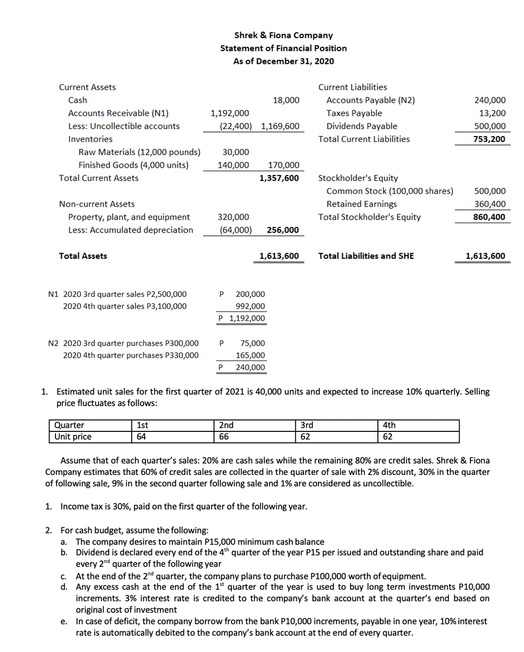 Shrek & Fiona Company
Statement of Financial Position
As of December 31, 2020
Current Assets
Current Liabilities
Cash
18,000
Accounts Payable (N2)
240,000
Accounts Receivable (N1)
1,192,000
Taxes Payable
13,200
Less: Uncollectible accounts
(22,400) 1,169,600
Dividends Payable
500,000
Inventories
Total Current Liabilities
753,200
Raw Materials (12,000 pounds)
Finished Goods (4,000 units)
30,000
140,000
170,000
Total Current Assets
1,357,600
Stockholder's Equity
Common Stock (100,000 shares)
500,000
Non-current Assets
Retained Earnings
360,400
Property, plant, and equipment
320,000
Total Stockholder's Equity
860,400
Less: Accumulated depreciation
(64,000)
256,000
Total Assets
1,613,600
Total Liabilities and SHE
1,613,600
N1 2020 3rd quarter sales P2,500,000
P
200,000
2020 4th quarter sales P3,100,000
992,000
P 1,192,000
N2 2020 3rd quarter purchases P300,000
75,000
165,000
2020 4th quarter purchases P330,000
P
240,000
1. Estimated unit sales for the first quarter of 2021 is 40,000 units and expected to increase 10% quarterly. Selling
price fluctuates as follows:
Quarter
1st
2nd
3rd
4th
Unit price
64
66
62
62
Assume that of each quarter's sales: 20% are cash sales while the remaining 80% are credit sales. Shrek & Fiona
Company estimates that 60% of credit sales are collected in the quarter of sale with 2% discount, 30% in the quarter
of following sale, 9% in the second quarter following sale and 1% are considered as uncollectible.
1. Income tax is 30%, paid on the first quarter of the following year.
2. For cash budget, assume the following:
a. The company desires to maintain P15,000 minimum cash balance
b. Dividend is declared every end of the 4th quarter of the year P15 per issued and outstanding share and paid
every 2nd quarter of the following year
c. At the end of the 2nd quarter, the company plans to purchase P100,000 worth of equipment.
d. Any excess cash at the end of the 1st quarter of the year is used to buy long term investments P10,000
increments. 3% interest rate is credited to the company's bank account at the quarter's end based on
original cost of investment
e. In case of deficit, the company borrow from the bank P10,000 increments, payable in one year, 10% interest
rate is automatically debited to the company's bank account at the end of every quarter.
