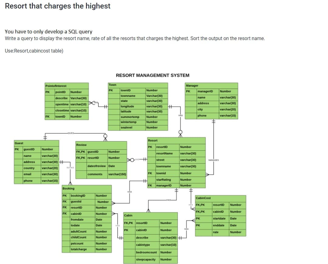 Resort that charges the highest
You have to only develop a SQL query
Write a query to display the resort name, rate of all the resorts that charges the highest. Sort the output on the resort name.
Use:Resort,cabincost table)
RESORT MANAGEMENT SYSTEM
Town
Pointofinterest
Manager
Number
Varchar(30)
varchar(30)
PK pointID Number
PK
towniD
PK
manageriD
Number
townname
varchar(30)
varchar(30)
describe Varchar(30)
name
state
opentime varchar(10)
address
longitude
varchar(30)
closetime varchar(10)
city
varchar(20)
varchar(30)
Number
Number
latitude
towniD
Number
phone
varchar(15)
FK
summertemp
wintertemp
sealevel
Number
GIVES
Resort
Guest
Review
PK resortiD
Number
PK
guestiD
Number
FK,PK guestlID
Number
resortName
varchar(30)
name
varchar(30)
FK.PK resortID
Number
street
varchar(30)
MANAGES
address
varchar(30) +
dateofreview Date
varchar(30)
townname
varchar(20)
varchar(30)
country
BOOKS
email
comments
varchar(150)
FK townid
Number
phone
varchar(15)
starRating
Number
FK manageriD
Number
Booking
HAS
PK bookingID
Number
CabinCost
FK
guestid
Number
HAS FK,PK
resortiD
Number
FK resortID
Number
FK,PK
cabiniD
Number
FK cabiniD
Number
Cabin
fromdate
Date
PK
startdate
Date
FK,PK resortID
Number
todate
Date
PK
enddate
Date
cabiniD
Number
PK
adultCount
Number
rate
Number
childCount
Number
describe
varchar(30) +H
Number
petcount
cabintype
varchar(10)
totalcharge
Number
bedroomcount Number
sleepcapacity Number
