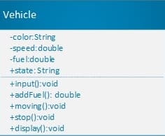 Vehicle
-color:String
-speed:double
-fue l:double
+state:String
+input():void
+addFue (): double
+moving ():void
+stop():void
+display():void
