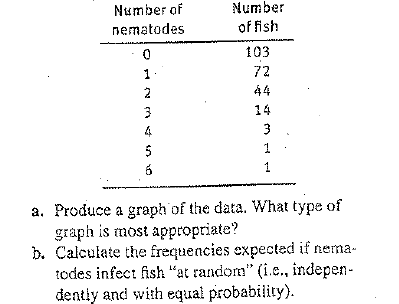 Number of
Number
nematodes
of fish
103
1-
72
2
44
14
4
3
1
1.
a. Produce a graph of the data. What type of
graph is most appropriate?
b. Calculate the frequencies expected if nema-
todes infect fish "at random" (i.c., indepen-
dently and with equal probability).
