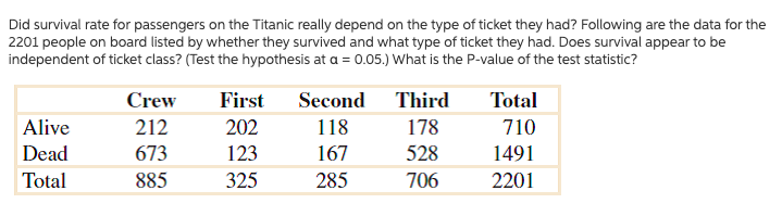 Did survival rate for passengers on the Titanic really depend on the type of ticket they had? Following are the data for the
2201 people on board listed by whether they survived and what type of ticket they had. Does survival appear to be
independent of ticket class? (Test the hypothesis at a = 0.05.) What is the P-value of the test statistic?
Crew
First
Second Third
Total
Alive
Dead
212
202
118
178
710
673
123
167
528
1491
Total
885
325
285
706
2201
