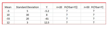 Мean
Standard Deviation
Y
n=20 Pr[Ybar<Y]]
n=50 Pr[Ybar<Y]
-5
-5.2
?
?
10
30
8
-55
20
-61
?
12
12.5
3.
