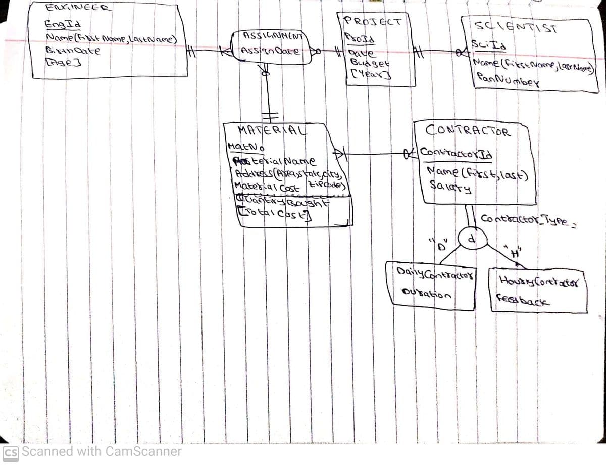 ENGINEER
PROJECT
SCIENTIST
Eng Id
Name(AESE name, LastName)
Birthate
ASSIGUNEN
At
Budget
CYear]
Scitd
Name (fitstnionme Larndagme)
PanNumber
ASsian Date
Age]
CONTRACTOR
MATERIAL
Hos terial Name
Adakess (Ascasstatecty
Matebial Cast
ContractorId
yame (fikst,last)
Sa ary
otalCostl
Contractor Type
DajlyCantracto
HousyCoretactor
feesback
OU'bation
Cs Scanned with CamScanner
