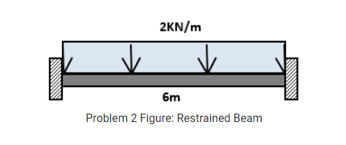 2KN/m
6m
Problem 2 Figure: Restrained Beam
