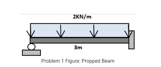 2KN/m
3m
Problem 1 Figure: Propped Beam
