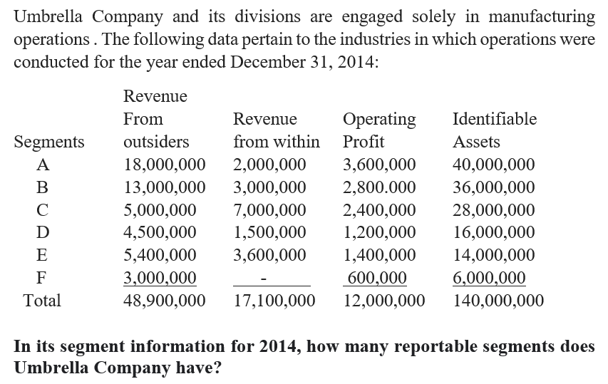 Umbrella Company and its divisions are engaged solely in manufacturing
operations . The following data pertain to the industries in which operations were
conducted for the year ended December 31, 2014:
Revenue
From
Revenue
Operating
Identifiable
Segments
outsiders
from within Profit
Assets
A
18,000,000
2,000,000
3,600,000
40,000,000
B
13,000,000
3,000,000
2,800.000
36,000,000
C
5,000,000
7,000,000
1,500,000
2,400,000
1,200,000
28,000,000
16,000,000
D
4,500,000
E
5,400,000
3,600,000
1,400,000
14,000,000
6,000,000
140,000,000
F
3,000,000
600,000
Total
48,900,000
17,100,000
12,000,000
In its segment information for 2014, how many reportable segments does
Umbrella Company have?
