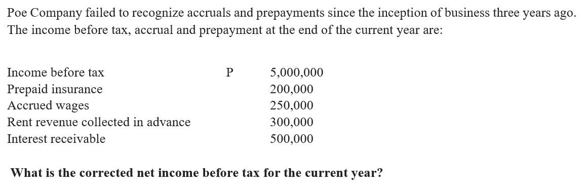 Poe Company failed to recognize accruals and prepayments since the inception of business three years ago.
The income before tax, accrual and prepayment at the end of the current year are:
Income before tax
5,000,000
Prepaid insurance
Accrued wages
200,000
250,000
Rent revenue collected in advance
300,000
Interest receivable
500,000
What is the corrected net income before tax for the current year?
