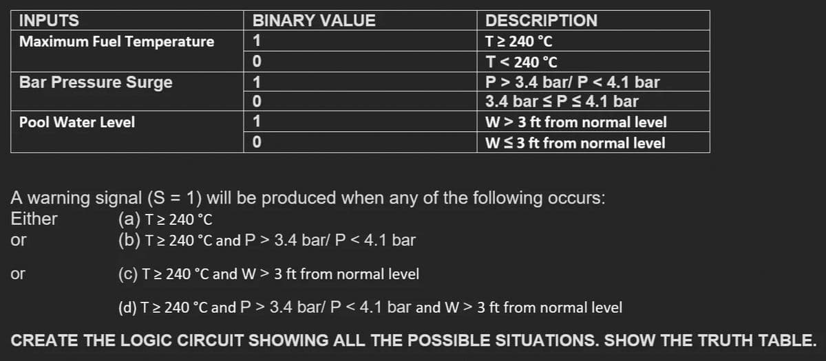 INPUTS
Maximum Fuel Temperature
Bar Pressure Surge
Pool Water Level
BINARY VALUE
1
0
1
0
1
0
or
DESCRIPTION
T≥ 240 °C
T< 240 °C
P> 3.4 bar/ P < 4.1 bar
3.4 bar ≤ P ≤ 4.1 bar
W> 3 ft from normal level
W ≤ 3 ft from normal level
A warning signal (S = 1) will be produced when any of the following occurs:
Either
(a) T≥ 240 °C
or
(b) T≥ 240 °C and P > 3.4 bar/ P < 4.1 bar
(c) T≥ 240 °C and W> 3 ft from normal level
(d) T≥240 °C and P > 3.4 bar/ P < 4.1 bar and W> 3 ft from normal level
CREATE THE LOGIC CIRCUIT SHOWING ALL THE POSSIBLE SITUATIONS. SHOW THE TRUTH TABLE.