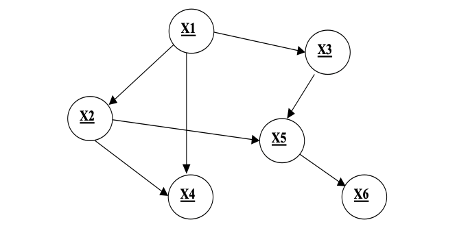 X1
X3
X2
X5
X4
X6
