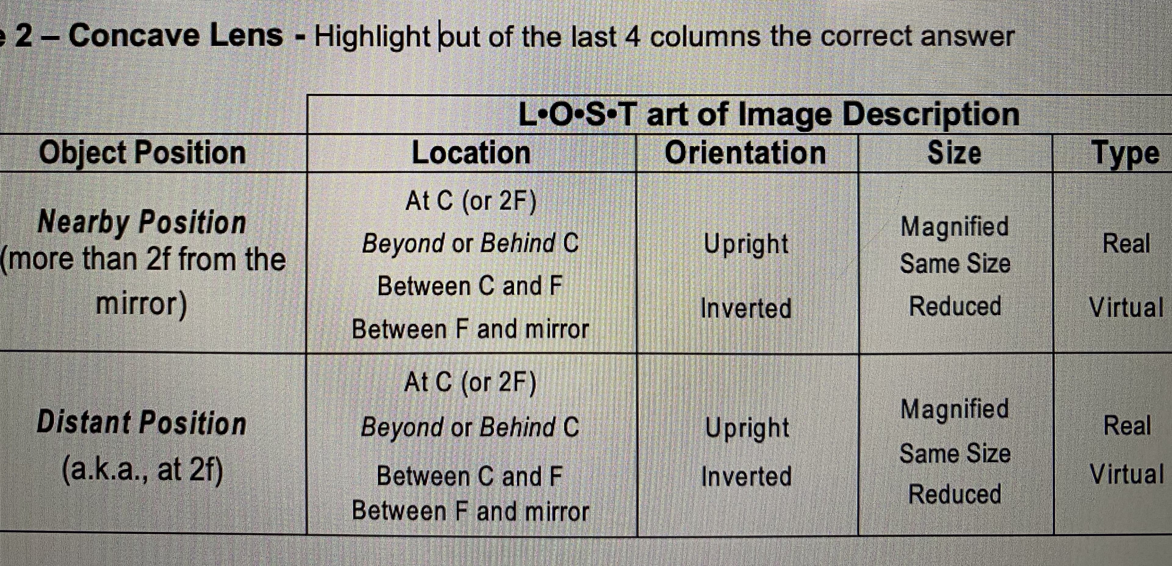 e 2 Concave Lens - Highlight out of the last 4 columns the correct answer
L•O•S•T art of Image Description
Orientation
Object Position
Location
Size
Type
At C (or 2F)
Nearby Position
(more than 2f from the
mirror)
Magnified
Beyond or Behind C
Upright
Real
Same Size
Between C and
Inverted
Reduced
Virtual
Between F and mirror
At C (or 2F)
Distant Position
Upright
Magnified
Beyond or Behind C
Real
Same Size
(a.k.a., at 2f)
Between C and F
Inverted
Virtual
Reduced
Between F and mirror
