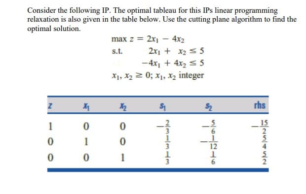 Consider the following IP. The optimal tableau for this IPs linear programming
relaxation is also given in the table below. Use the cutting plane algorithm to find the
optimal solution.
max z = 2x1 – 4x2
s.t.
2x1 + x2 < 5
-4x1 + 4x2 s 5
X1, X2 2 0; x1, x2 integer
S1
rhs
1
15
6
1
12
1
N
