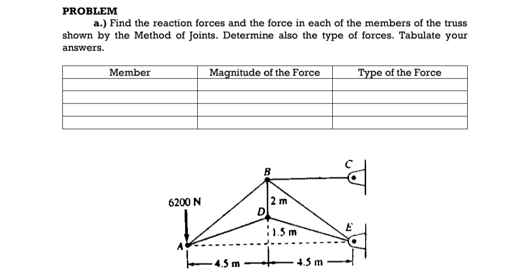 PROBLEM
a.) Find the reaction forces and the force in each of the members of the truss
shown by the Method of Joints. Determine also the type of forces. Tabulate your
answers.
Member
6200 N
Magnitude of the Force
4.5 m
B
2 m
M
11.5 m
4.5 m
Type of the Force
E