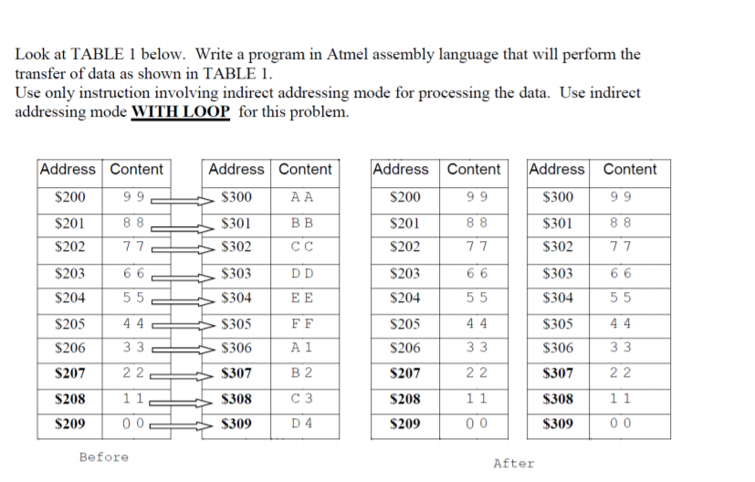 Look at TABLE 1 below. Write a program in Atmel assembly language that will perform the
transfer of data as shown in TABLE 1.
Use only instruction involving indirect addressing mode for processing the data. Use indirect
addressing mode WITH LOOP for this problem.
Address Content
Address Content
Address Content
Address Content
$200
99
$300
A A
$200
99
$300
99
$201
88
$301
BB
$201
88
$301
88
$202
77
$302
CC
$202
77
$302
77
$203
6 6
$303
DD
$203
66
$303
6 6
$204
55
$304
EE
$204
55
$304
55
$205
44
$305
FF
$205
44
$305
44
$206
33
$306
A 1
$206
33
$306
33
$207
22
$307
В 2
$207
22
$307
22
$208
11
$308
C 3
$208
11
$308
11
$209
$309
D 4
$209
00
$309
00
Before
After
