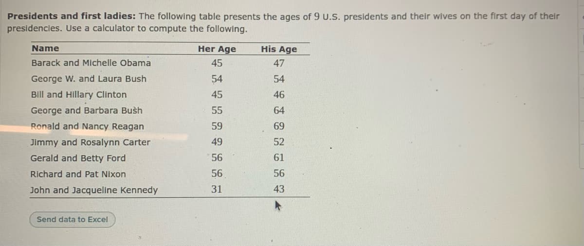 Presidents and first ladies: The following table presents the ages of 9 U.S. presidents and their wives on the first day of their
presidencies. Use a calculator to compute the following.
Name
Her Age
His Age
Barack and Michelle Obama
45
47
George W. and Laura Bush
54
54
Bill and Hillary Clinton
45
46
George and Barbara Bush
55
64
Ronald and Nancy Reagan
59
69
Jimmy and Rosalynn Carter
49
52
Gerald and Betty Ford
56
61
Richard and Pat Nixon
56
56
John and Jacqueline Kennedy
31
43
Send data to Excel
