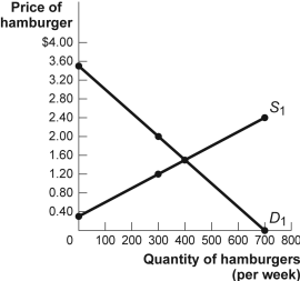 Price of
hamburger
$4.00
3.60,
3.20
2.80
S1
2.40
2.00
1.60
1.20
0.80
0.40
D1
100 200 300 400 500 600 700 800
0
Quantity of hamburgers
(per week)
