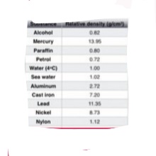 Surssence Relative density (g/cm)
Alcohol
0.82
Mercury
13.95
Paraffin
0.80
Petrol
0.72
1.00
1.02
2.72
7.20
11.35
Water (4C)
Sea water
Aluminum
Cast iron
Lead
Nickel
Nylon
8.73
1.12