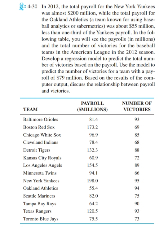 4-30 In 2012, the total payroll for the New York Yankees
was almost $200 million, while the total payroll for
the Oakland Athletics (a team known for using base-
ball analytics or sabermetrics) was about $55 million,
less than one-third of the Yankees payroll. In the fol-
lowing table, you will see the payrolls (in millions)
and the total number of victories for the baseball
teams in the American League in the 2012 season.
Develop a regression model to predict the total num-
ber of victories based on the payroll. Use the model to
predict the number of victories for a team with a pay-
roll of $79 million. Based on the results of the com-
puter output, discuss the relationship between payroll
and victories.
TEAM
Baltimore Orioles
Boston Red Sox
Chicago White Sox
Cleveland Indians
Detroit Tigers
Kansas City Royals
Los Angeles Angels
Minnesota Twins
New York Yankees
Oakland Athletics
Seattle Mariners
Tampa Bay Rays
Texas Rangers
Toronto Blue Jays
PAYROLL
($MILLIONS)
81.4
173.2
96.9
78.4
132.3
60.9
154.5
94.1
198.0
55.4
82.0
64.2
120.5
75.5
NUMBER OF
VICTORIES
93
69
85
68
88
72
89
66
95
94
75
90
93
73