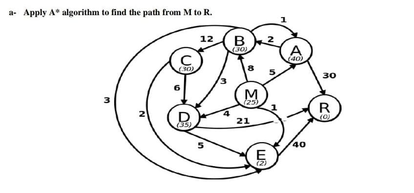 a- Apply A* algorithm to find the path from M to R.
1
12
B
30)
A
C
(30
8
5
30
3
з
(25)
4
21
R
(0)
2
D.
5
40
E
(2)
