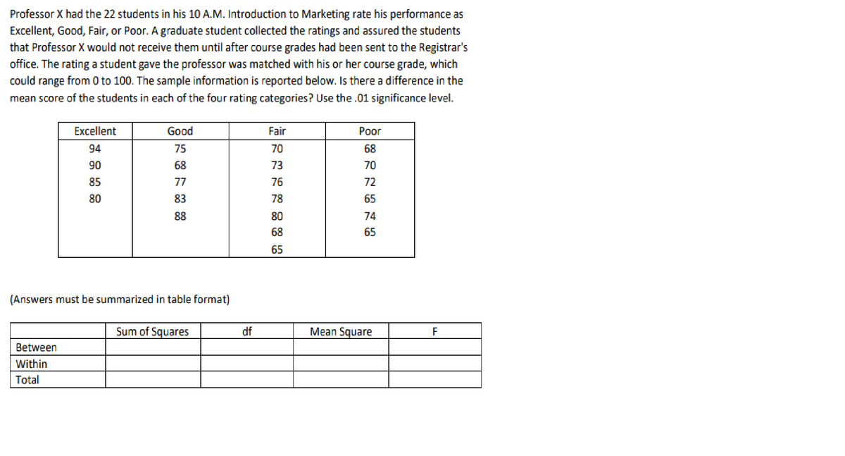 Professor X had the 22 students in his 10 A.M. Introduction to Marketing rate his performance as
Excellent, Good, Fair, or Poor. A graduate student collected the ratings and assured the students
that Professor X would not receive them until after course grades had been sent to the Registrar's
office. The rating a student gave the professor was matched with his or her course grade, which
range from 0 to 100. The sample information is reported below. Is there a difference in the
could
mean score of the students in each of the four rating categories? Use the .01 significance level.
Excellent
Good
Fair
Poor
94
75
70
68
90
68
73
70
85
77
76
72
80
83
78
65
88
80
74
68
65
65
(Answers must be summarized in table format)
Sum of Squares
df
Mean Square
F
Between
Within
Total
